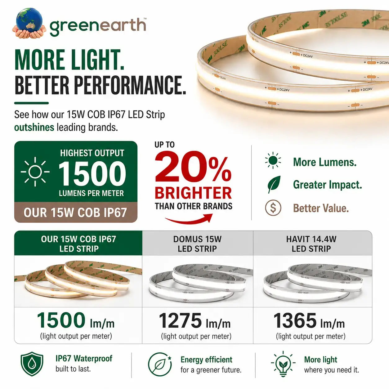 Alfresco & Bath LED : Waterproof IP67 COB Strips | Green Earth